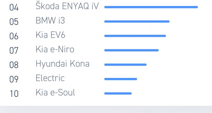 e-autó Social Index – Melyik a magyarok kedvenc elektromos autója?