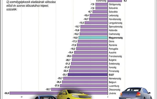 Szeptemberben gyorsult a forgalomba helyezett új autók számának csökkenése az EU-ban