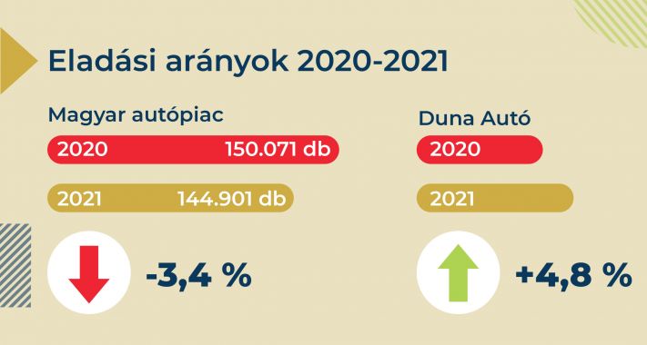 A Duna Autó 2021-es éve: fenntartható növekedés