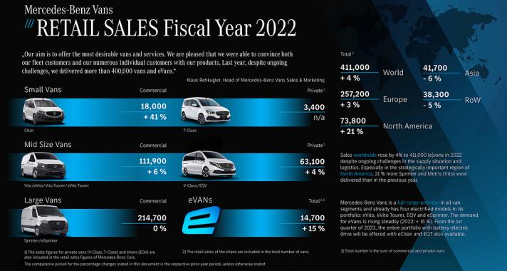 A Mercedes-Benz Vans világszerte 4 százalékkal növelte kiszállításait 2022-ben