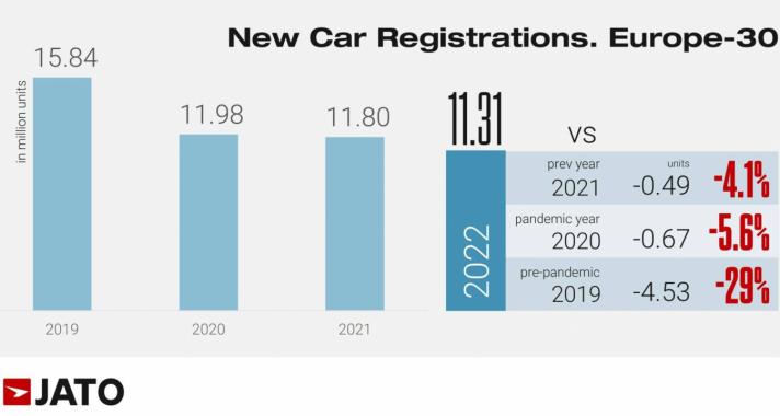 Trónfosztás – 2022 autó eladási adatai Európában