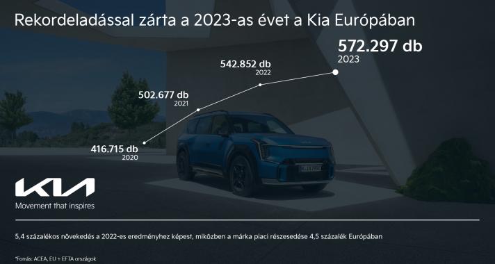 Rekordeladással zárta a 2023-as évet a Kia Európában