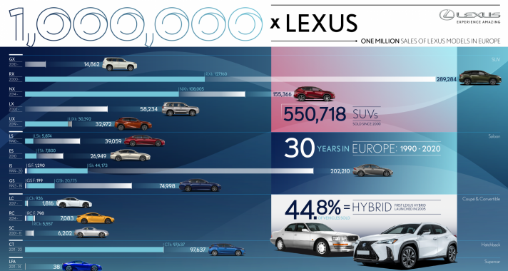 Elkelt az egymilliomodik európai Lexus