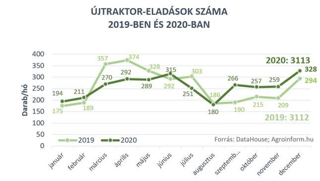 Agroinform.hu: a traktoreladások száma tavaly elérte az egy évvel korábbi szintet