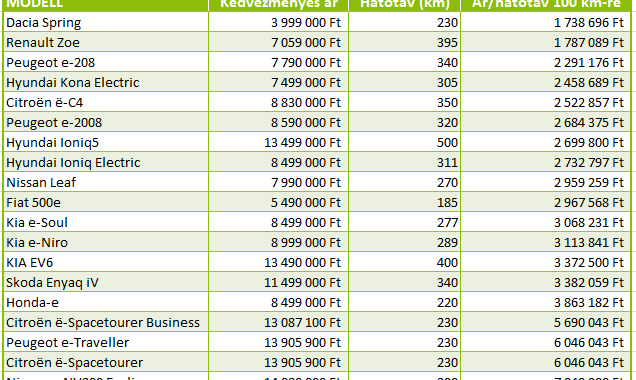 Melyik elektromos modellre éri meg a leginkább pályázni?
